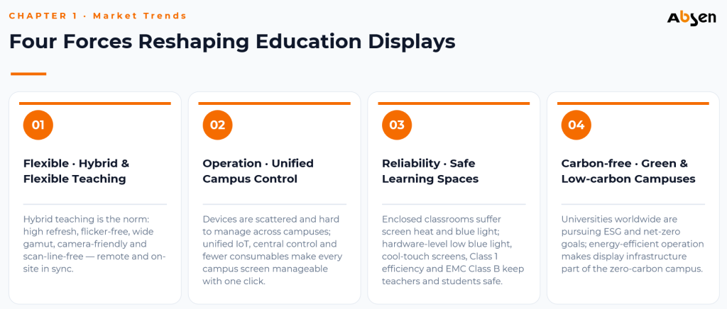 Four forces reshaping education displays, from the Absen white paper