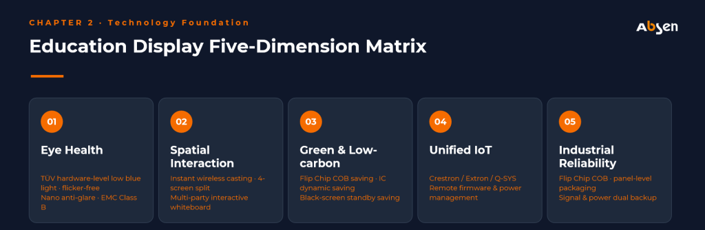 Education display five-dimension capability matrix