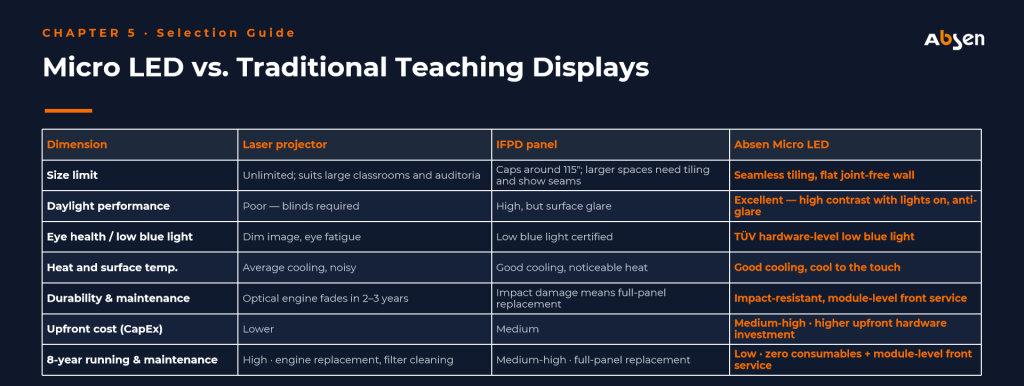 Comparison of Micro LED, laser projection and IFPD teaching displays