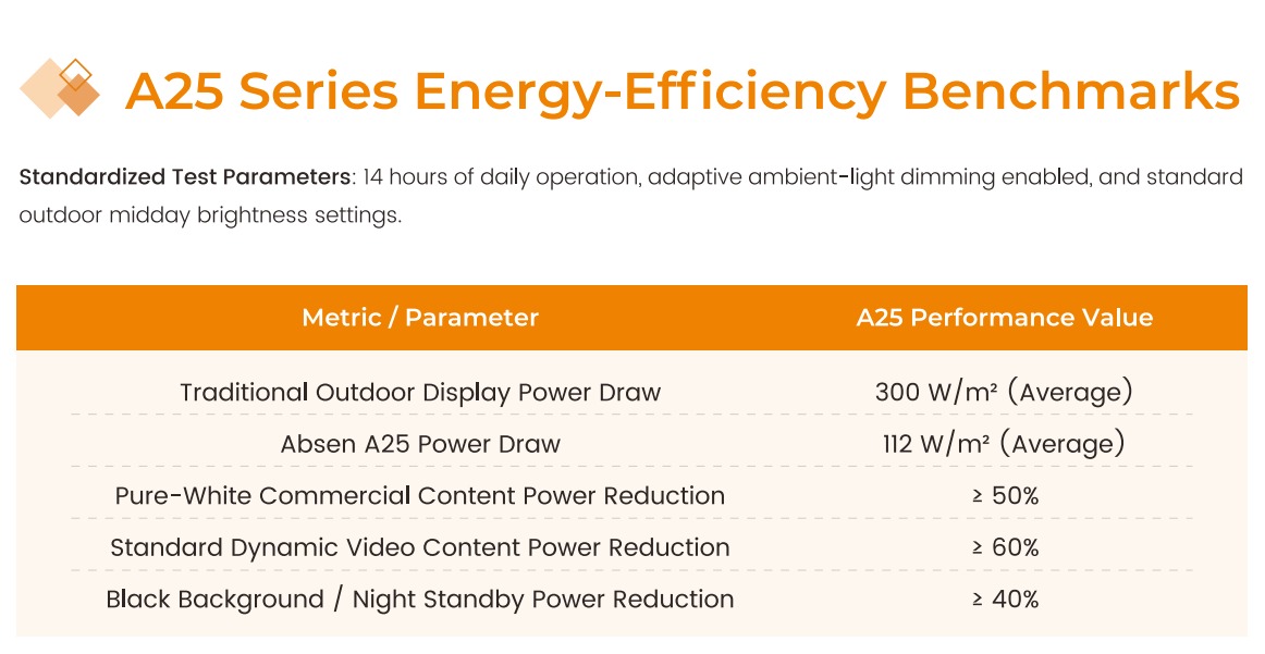 A25 Series Energy-Efficiency Benchmarks